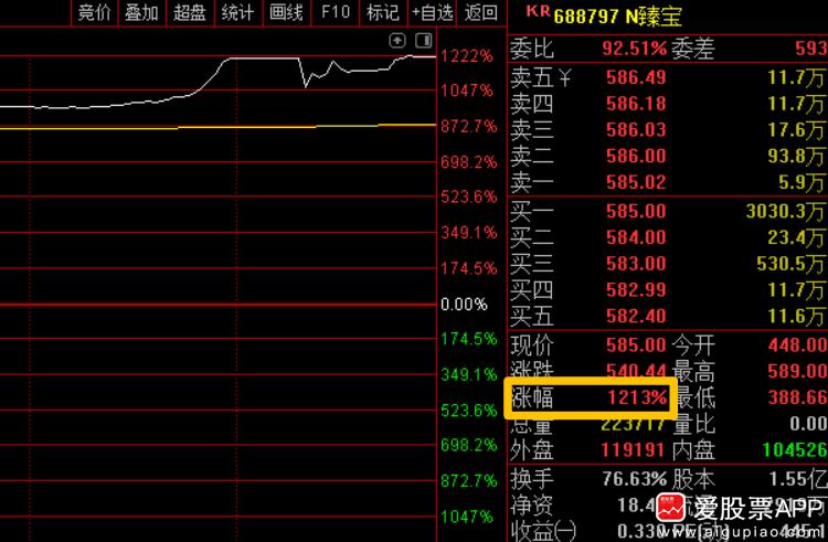 今天“大肉新股”臻宝科技，上市首日狂涨1212%。中一签可以大赚27万，这是年内