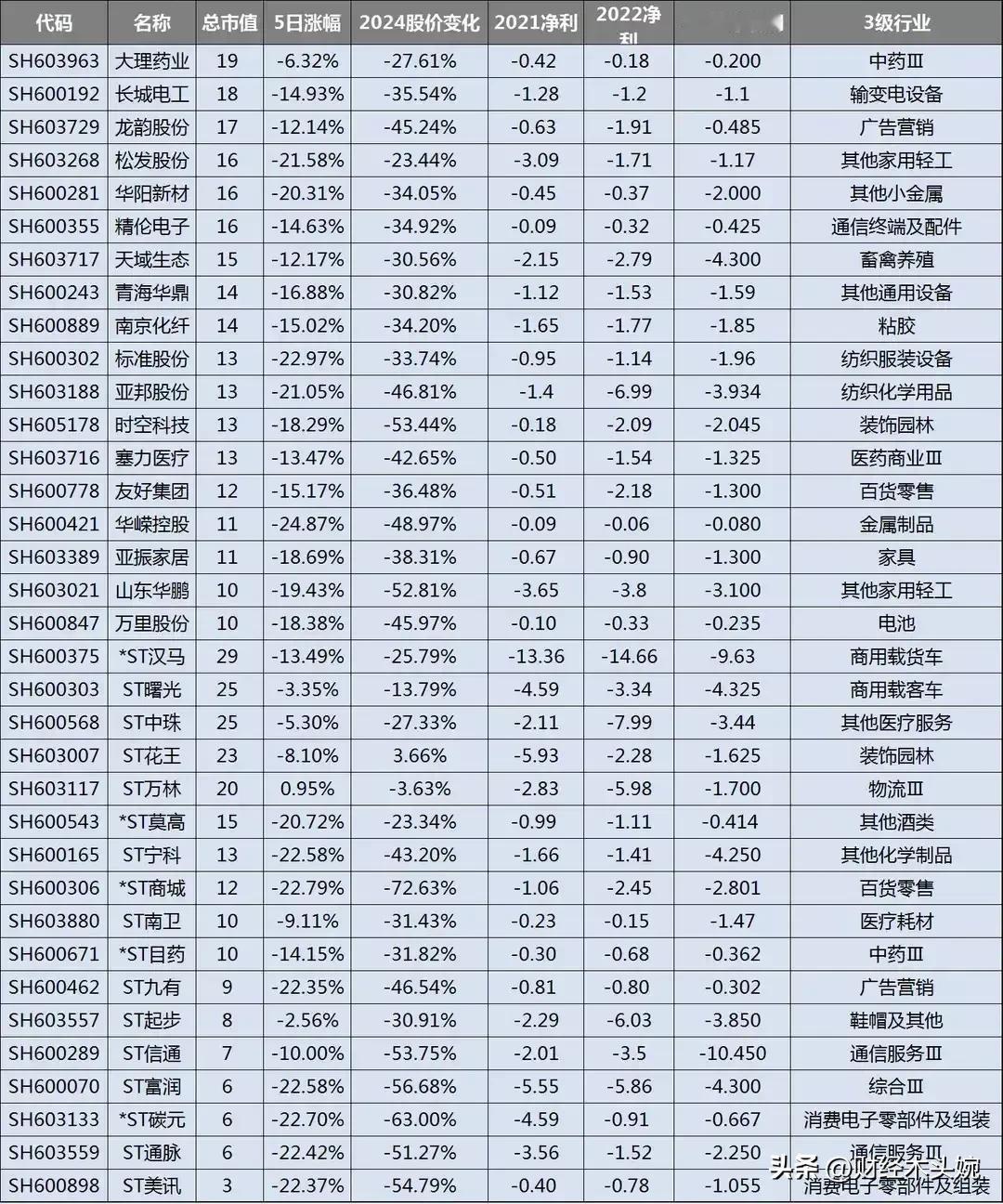 A股财务风险提示206家，连续三年净利润为负的公司名单大全！（仅统计主板数据）
