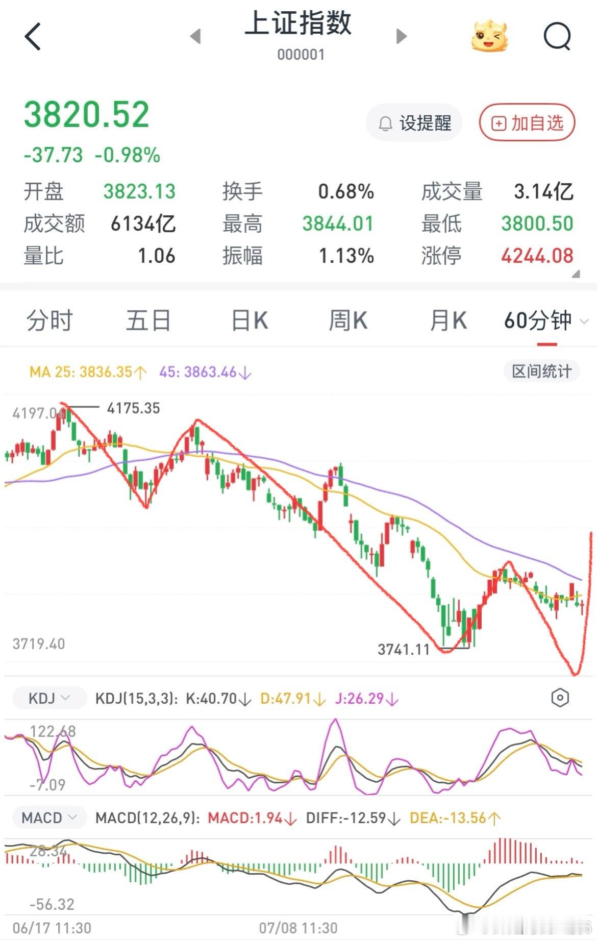 对于日线级别的ABC前面已经非常明确了3700附近是底，对于c浪的5个子浪结构也