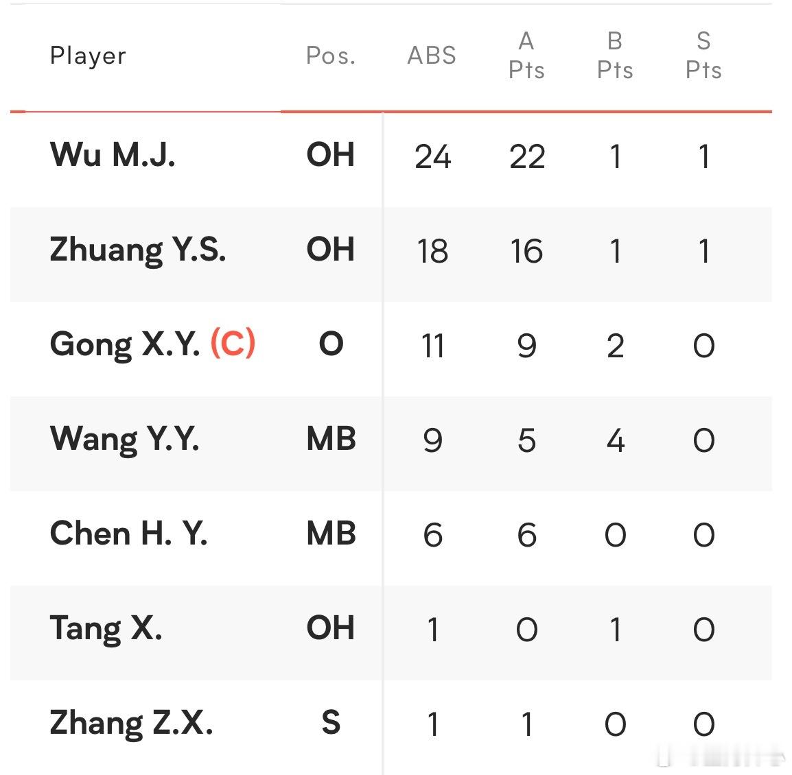 【中波大战前四局得分】中国女排vs波兰女排世界女排新闻 吴梦洁24分庄宇珊18分