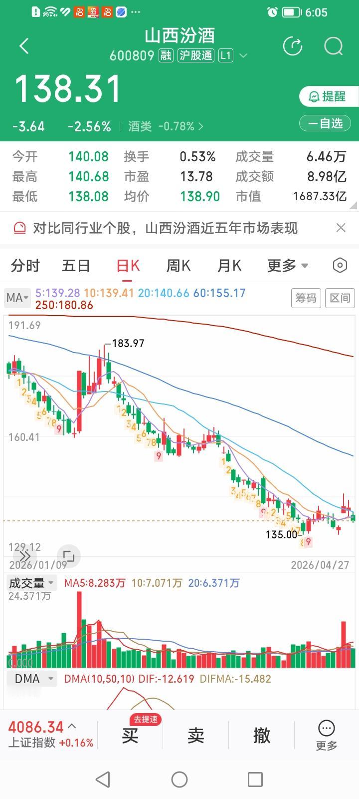 你吹你的泡泡（CPO），我建我的酒窖。今天在一片恐慌中逆势建仓山西汾酒 。
受茅