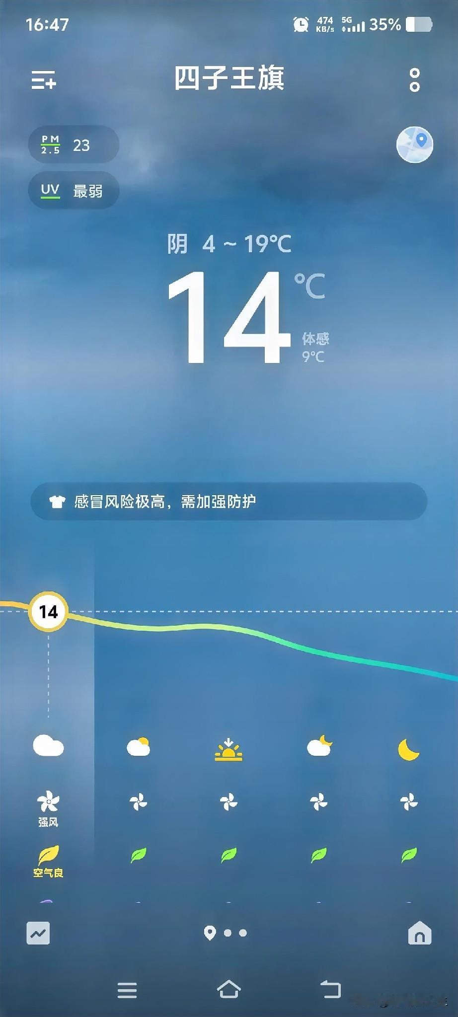 四子王旗今天阴天，气温4到19度，看着14度，体感才9度，风还不小。
早晚温差特
