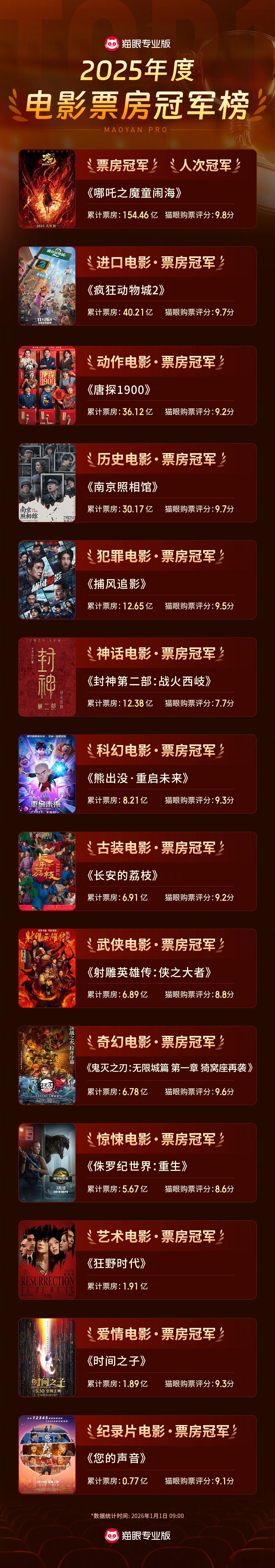 【2025那些让人难忘的电影】据网络平台数据，2025年，一批电影票房成绩亮眼：