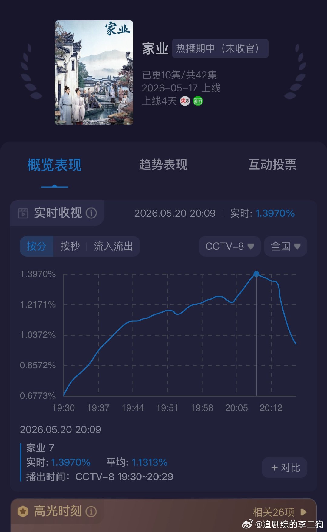 家业今日家业收视率，峰值1.39 
