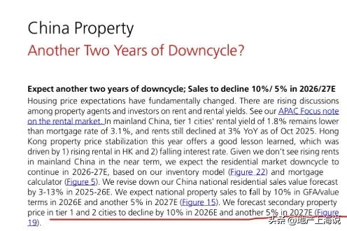 瑞银预测：一二线26-27年要跌15%。 但要达到“租买平衡”的大底，房价要再跌