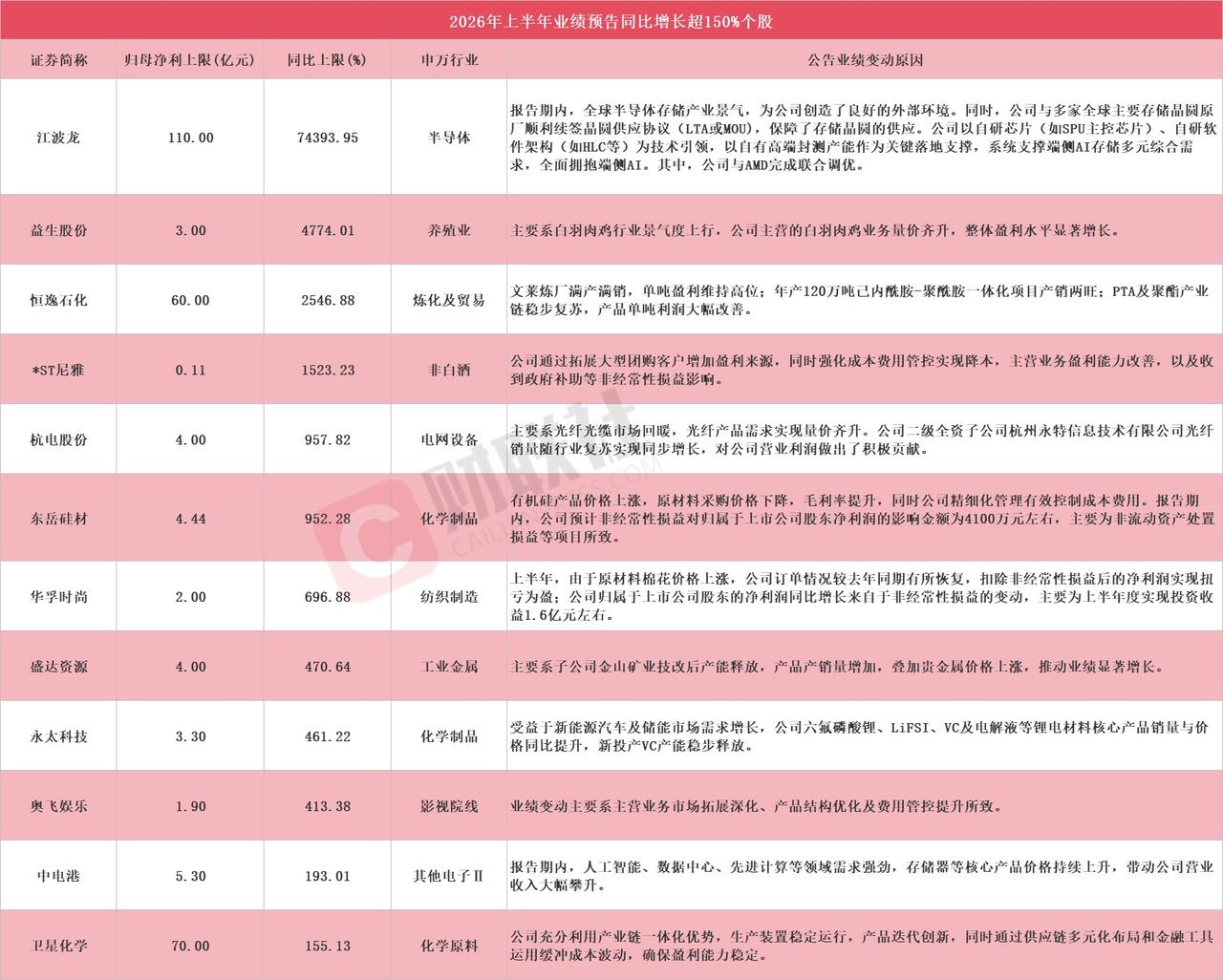 年中财报季，江波龙740倍“王炸”净利增幅率先引爆热度，各上市公司将“粉墨登场”