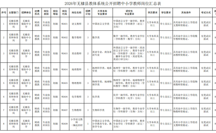 滨州无棣教育系统招教师31人！