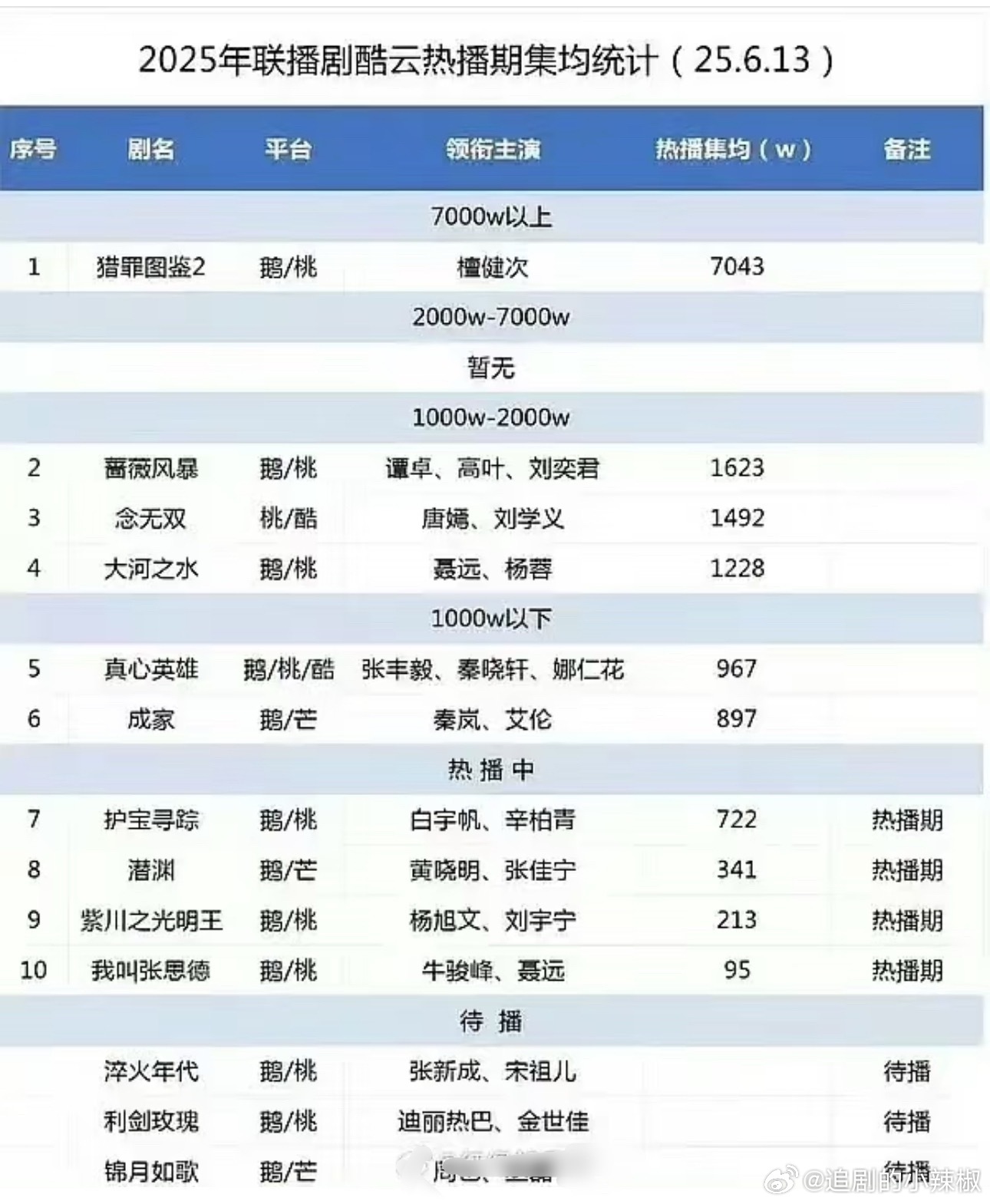 联播剧今年成绩单，扑成一片[傻眼]上限就是猎罪2了 ​​​