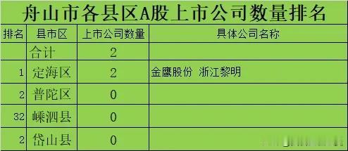 想不到整个舟山地级市的A股上市公司只有2家，在这浙江这种上市企业数量大省来说，确