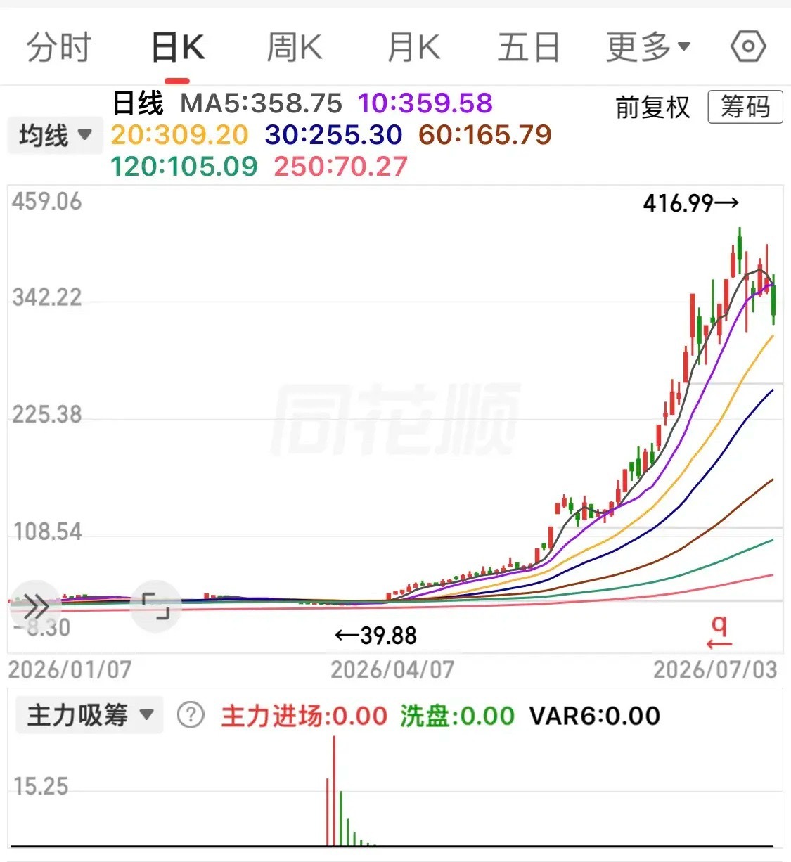 牛市铁律：全网人人都在吹的大牛股，千万别冲！一轮牛市走下来，我吃透一条永恒的规律