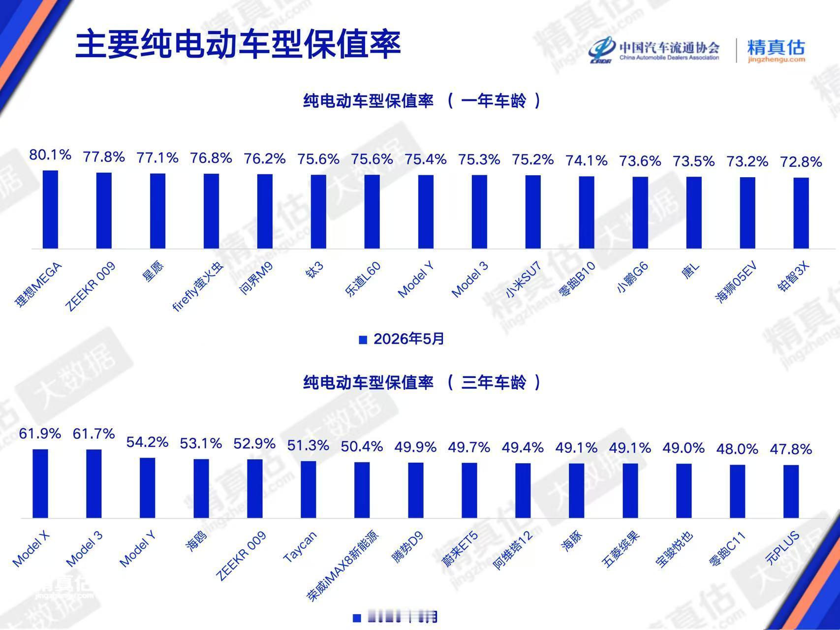5 月份的新能源保值率，纯电车里面是理想 Mega 第一，混动车里面是问界 M8