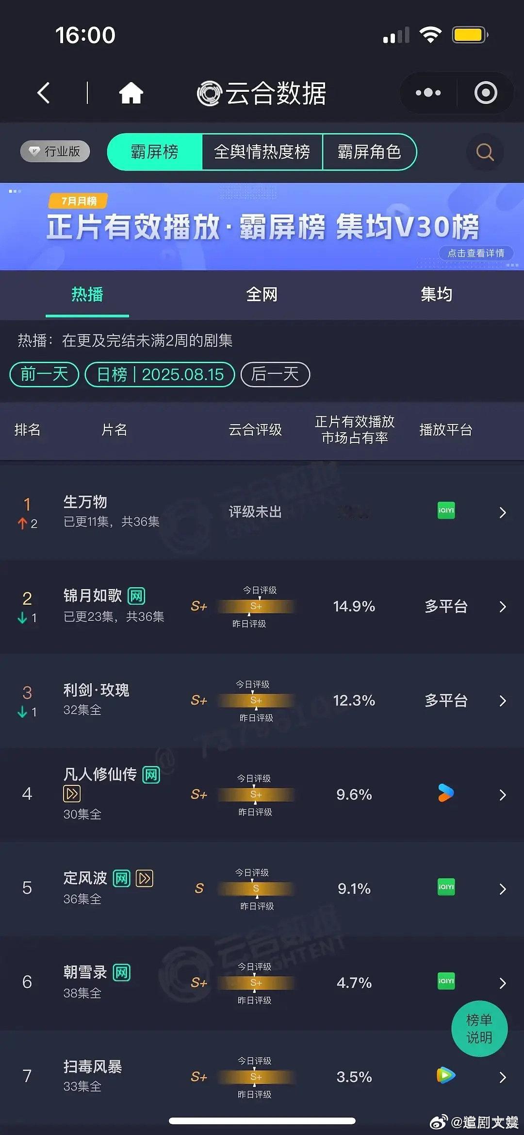 生万物云合第一生万物云合24%登顶 ​生万物云合24%登顶，我去厉害哦 ​​​