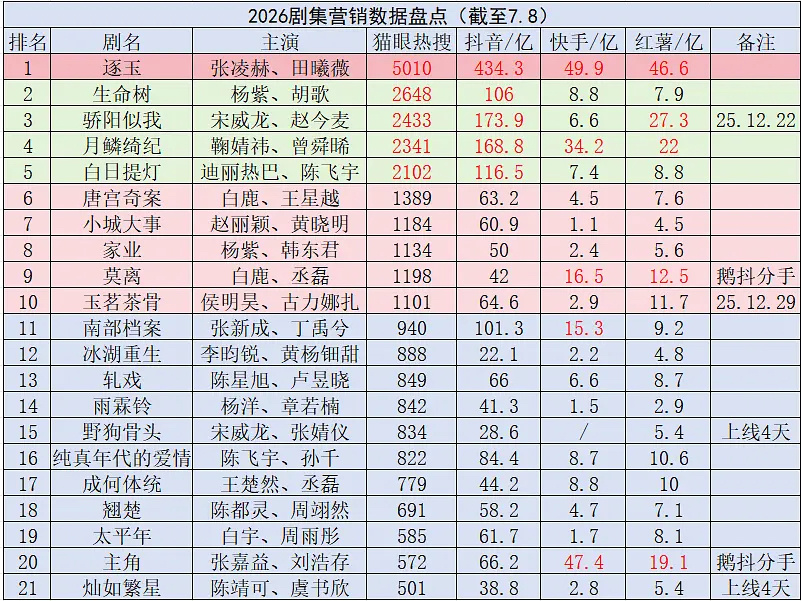 这个数据…🥝又赚飞了 