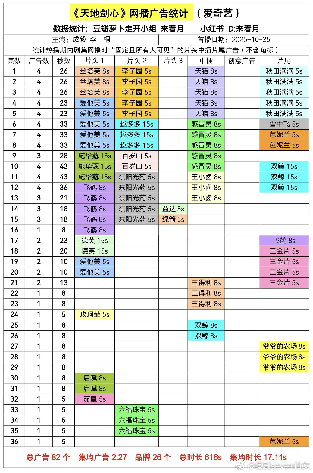 成毅天地剑心全集有广，两个月无缝连上两部剧，鹅桃+桃，做到了连播两部剧且均全集有