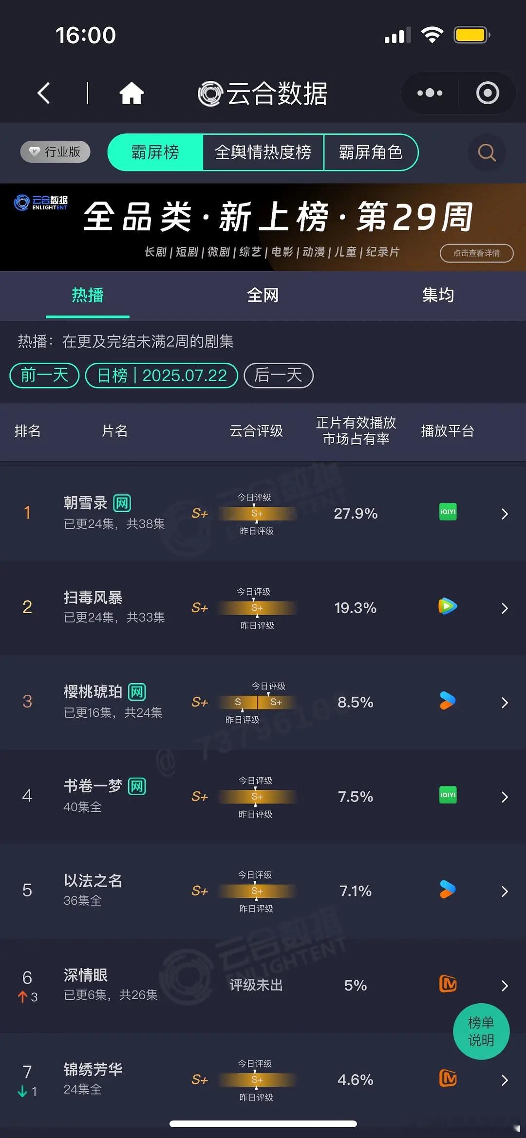 7.22 云合 朝雪录27.9% 热度高了，评级反而左移扫毒风暴19.3% 樱桃