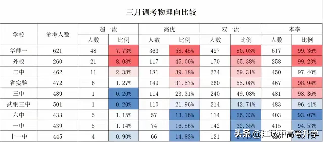 武汉中考区别于其他城市中考最大的区别是武汉中考是先填志愿再中考，
相当于盲填志愿