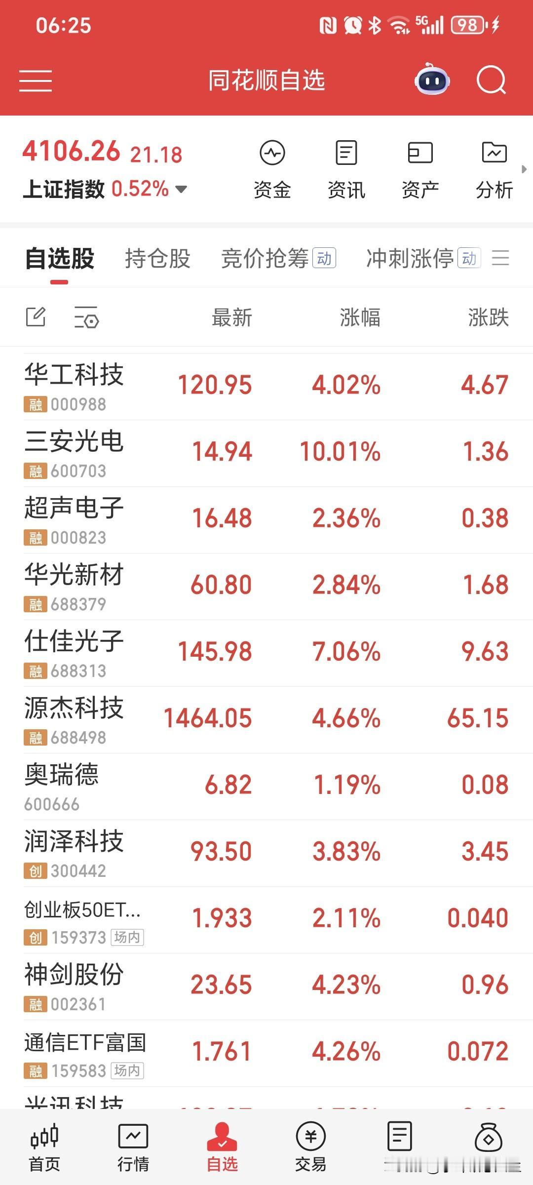 [捂脸]有句话说得好“站在风口上猪也能飞上天”。这句话最近放在A股非常贴切。
