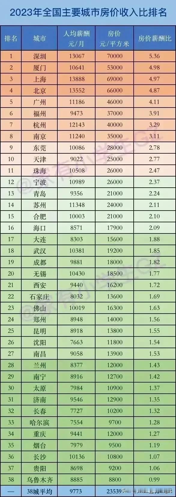 中国最容易买房的城市排名来了

这是中国最容易买房的城市，一个城市房价不能做到高