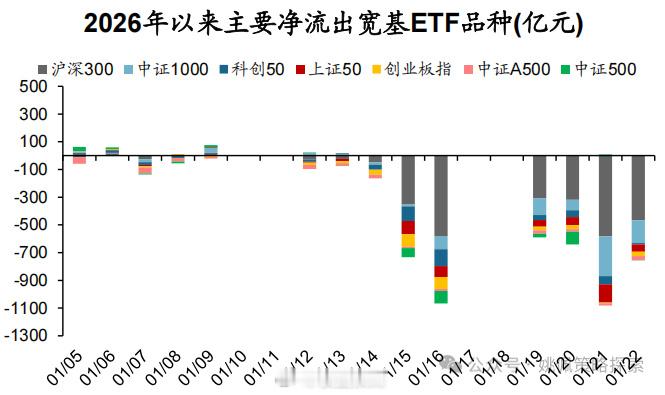 近两年来宽基ETF首次出现大规模净流出，2026年以来累计净流出达到5346.3