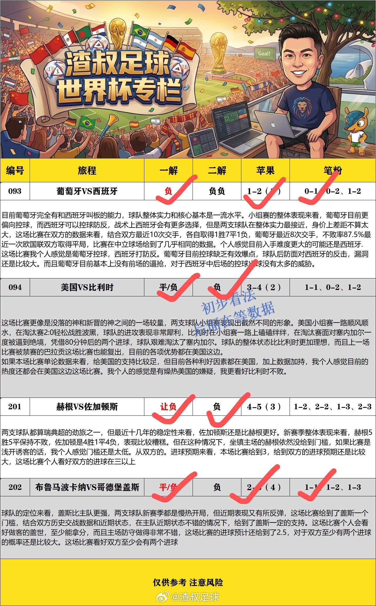 昨天过生日，最好的礼物就是送给大家一个大满贯！葡萄牙0比1西班牙美国1比4比利时