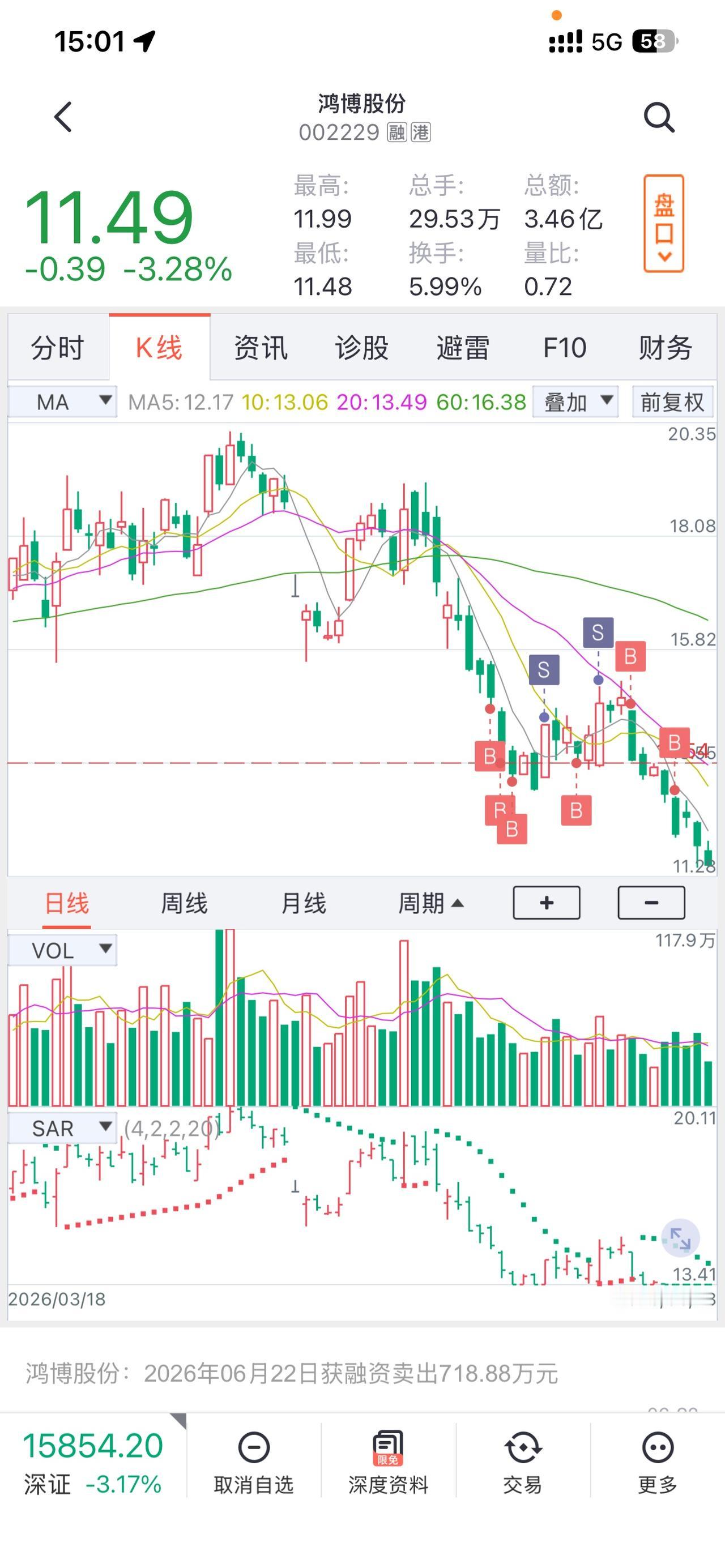 鸿博股份这波操作真是把股民坑惨了！
从5月到6月末，股价那是一路狂跌，天天绿得发