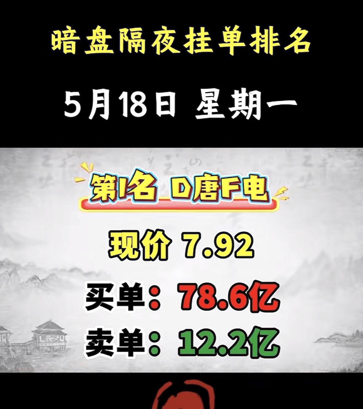 5月18日周一暗盘隔夜挂单排行榜揭晓

5月18日暗盘交易榜里，金螳螂排第6名，