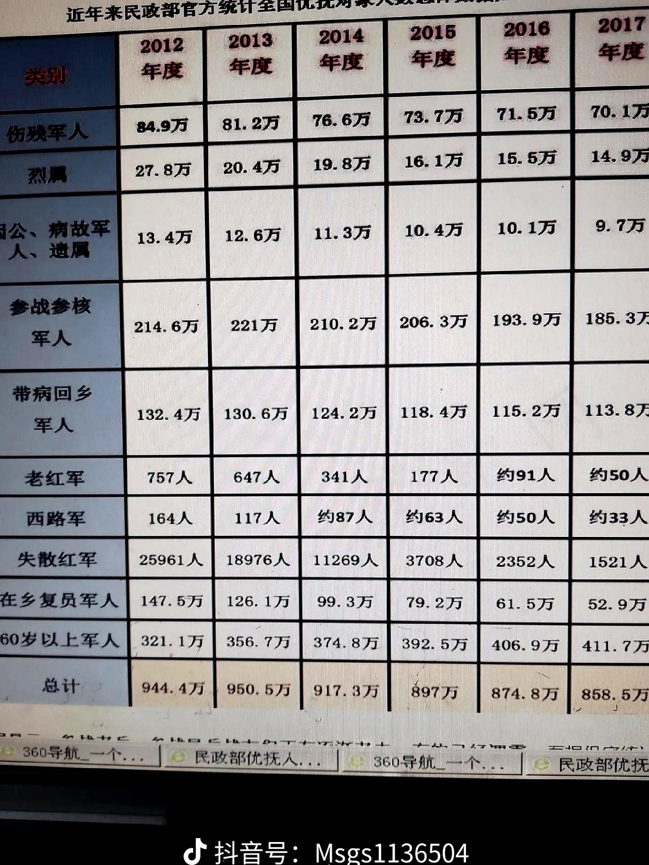 截至2026年上半年，重点优抚对象到底还剩多少人，这个问题一摆出来，很多人第一反