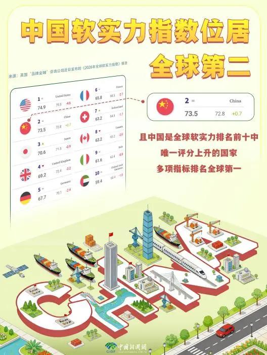 3月19日，据社交网站报道，“国际信誉”，中国🇨🇳上升到第9位第，美国下降到