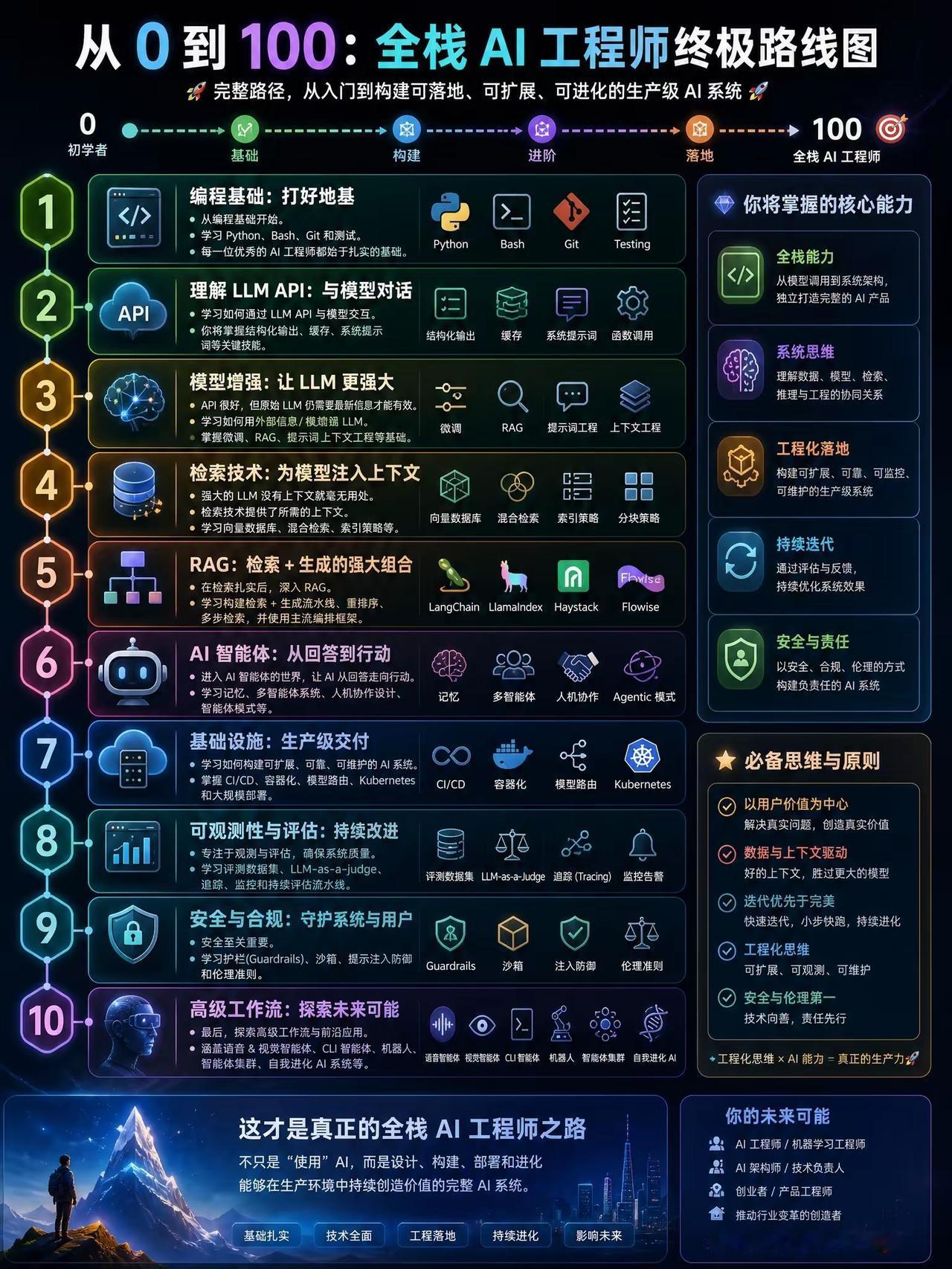 全栈AI工程师十阶成长路线拆解
 
整条路线分为地基入门→能力搭建→生产落地→闭