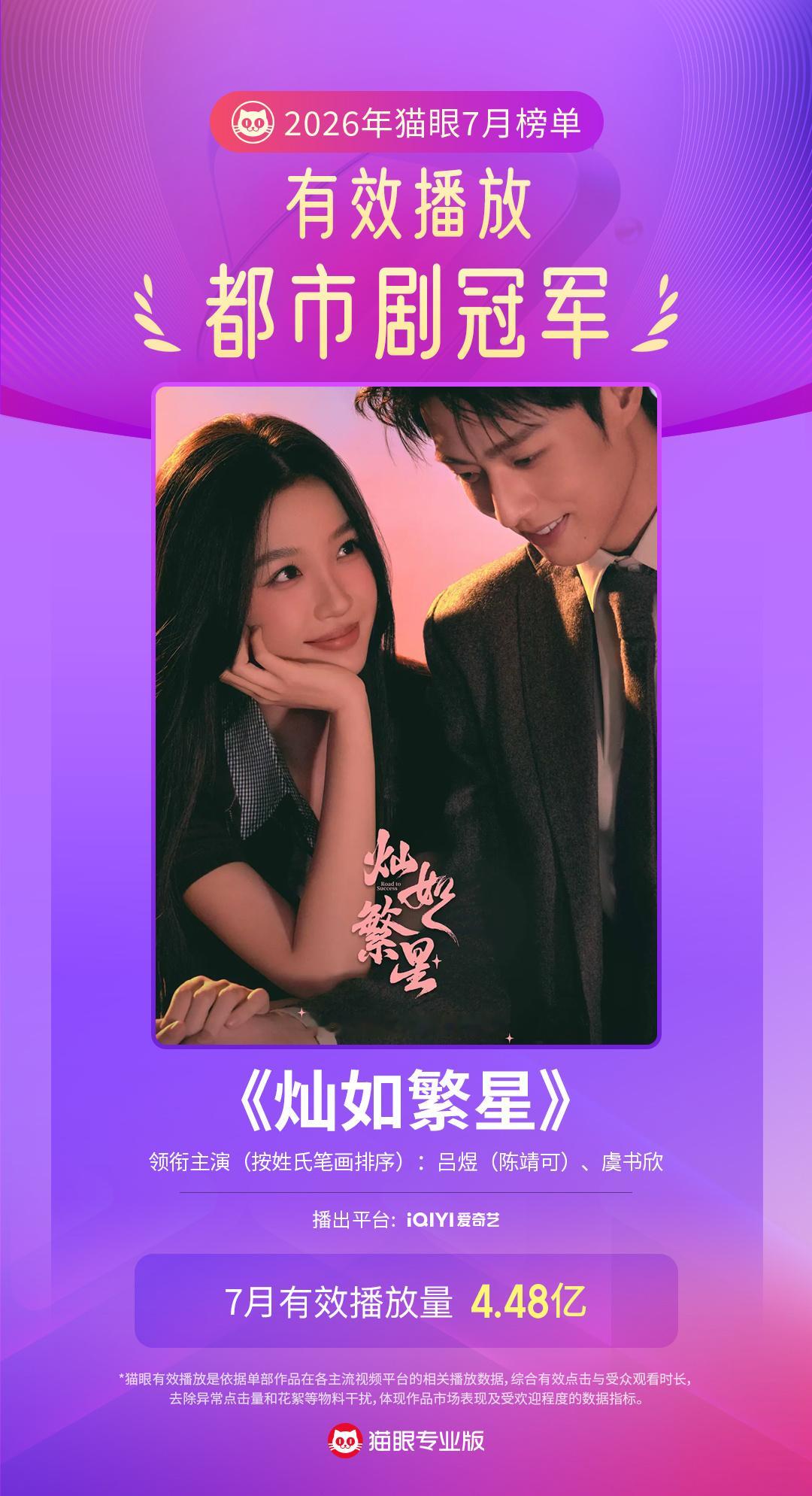 电视剧灿如繁星灿如繁星7月都市剧有效播放冠军  据猫眼专业版数据，领衔主演（按姓