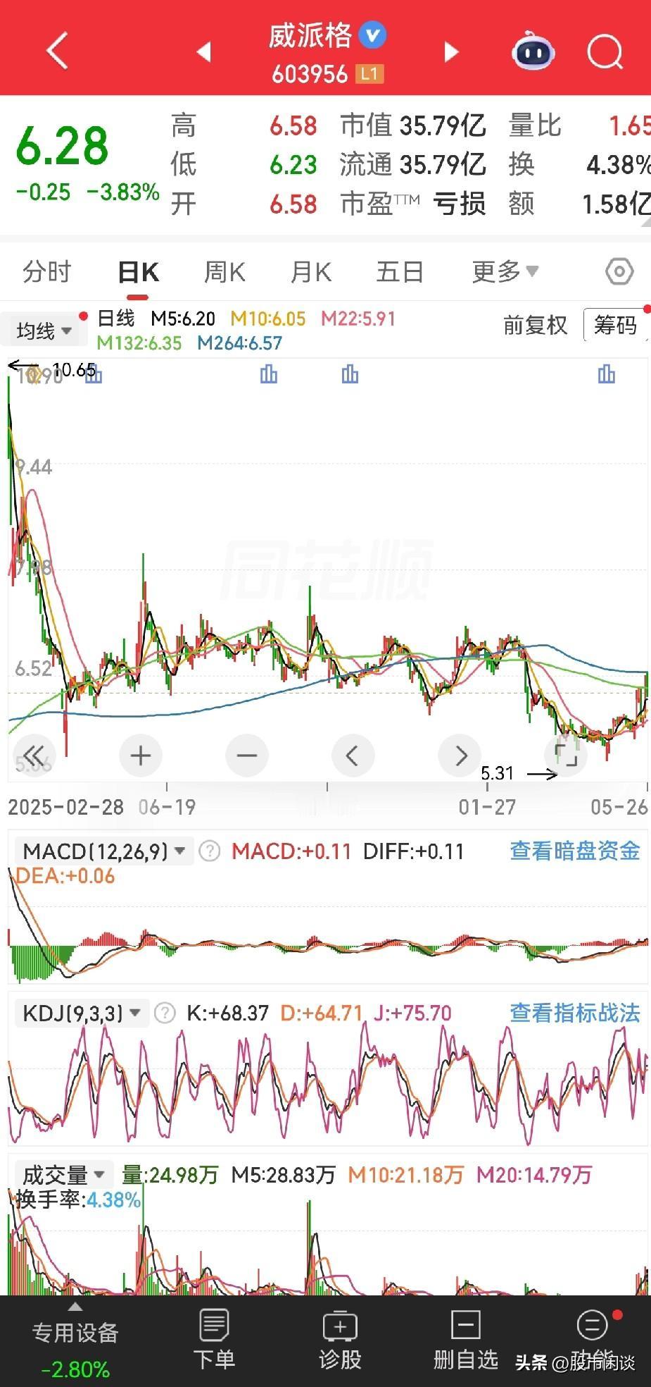 7连板！都是威字辈，都是低市值，威派格也到了年线压力位，能不能继写传奇！今天挂跌