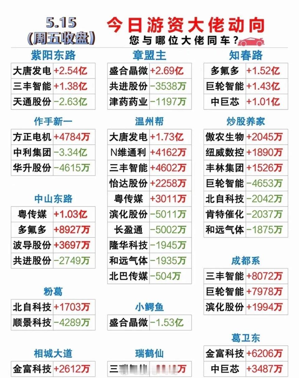 游资大佬 抢筹 龙虎榜！紫阳东路  买入 三丰智能温州帮     买入  粤传媒