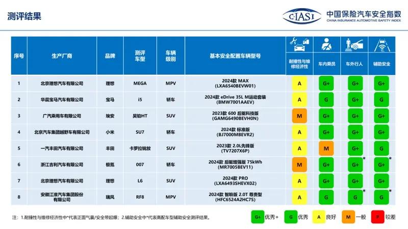 看完中保研最新的碰撞测试，我发现国产车和日系车的差距真是越来越大了。
先说理想，