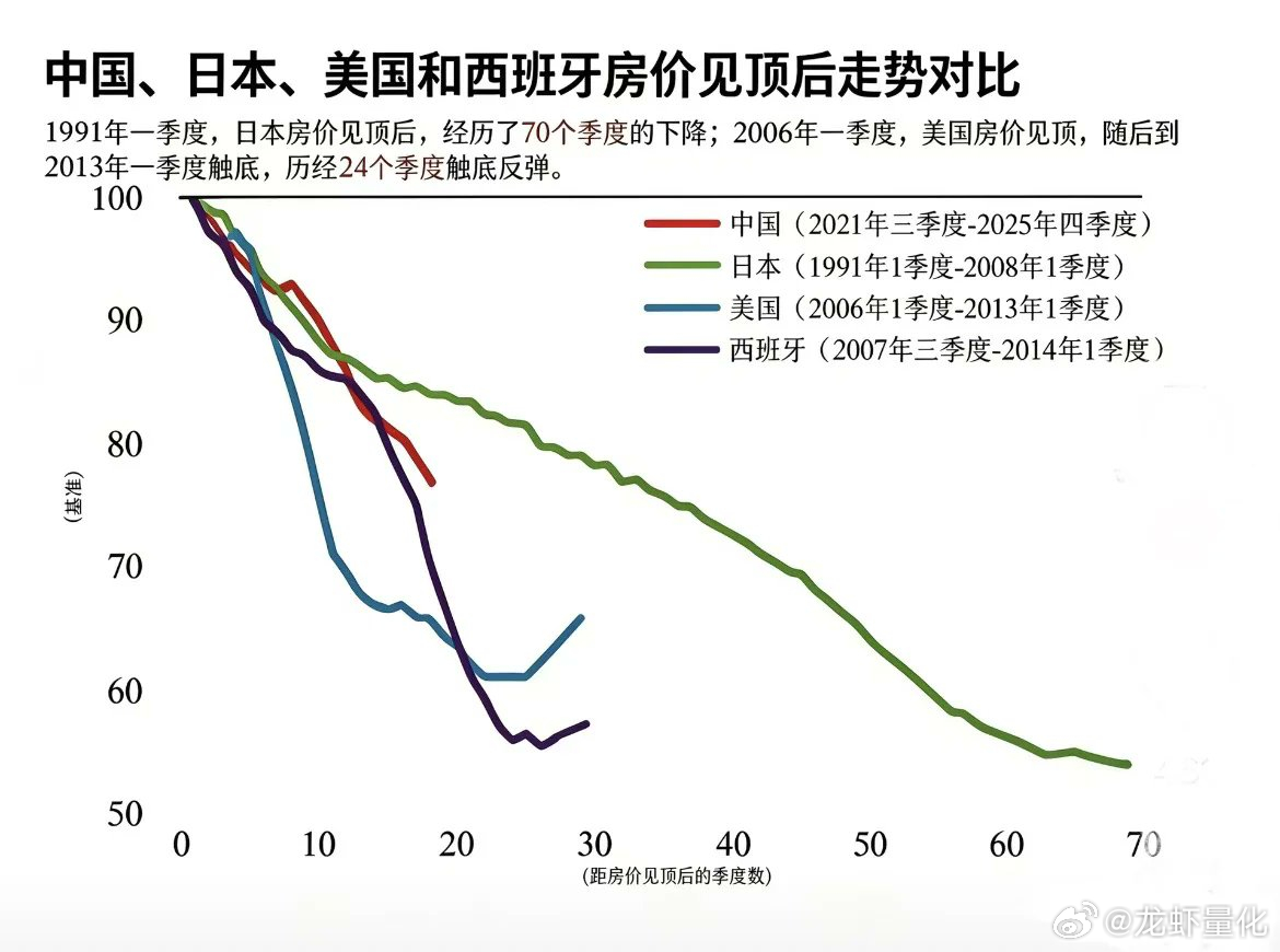 国际房价鉴定后的走势对比 ​​​