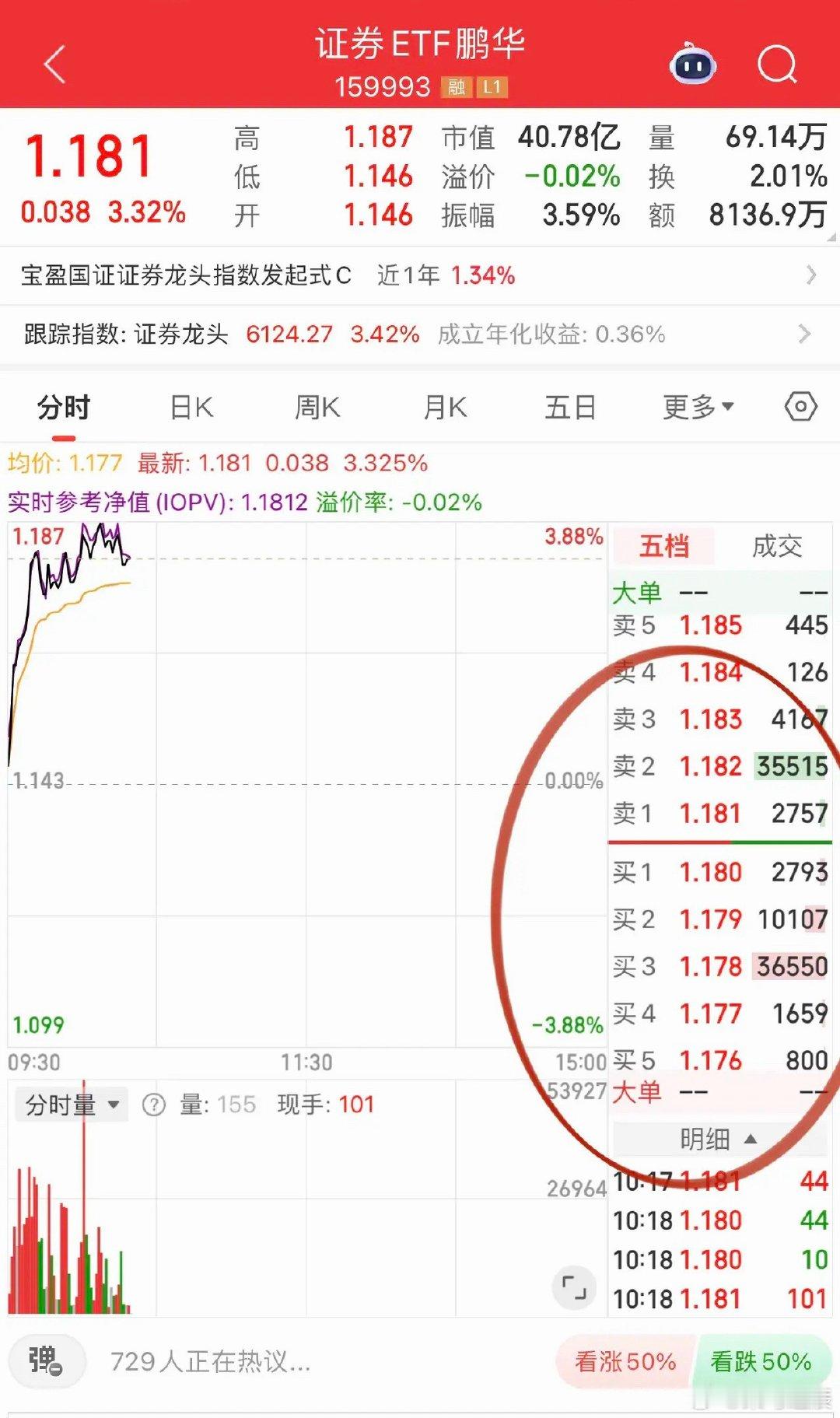 券商板块早盘全红，ETF涨超3.5%，在指数冲关位置又上演火上浇油！东方财富和中