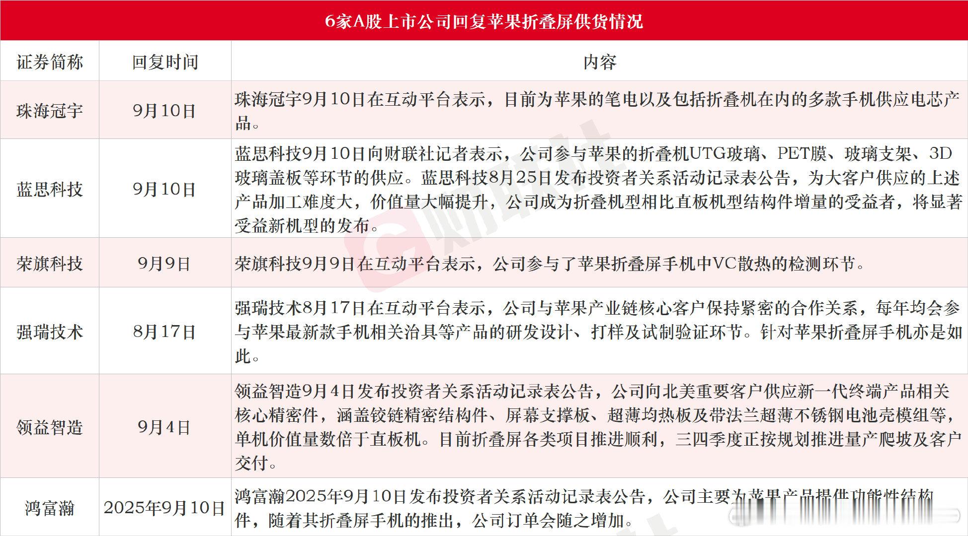 【多家A股公司回应苹果折叠屏供货】9月10日，苹果公司发布首款折叠屏iPhone