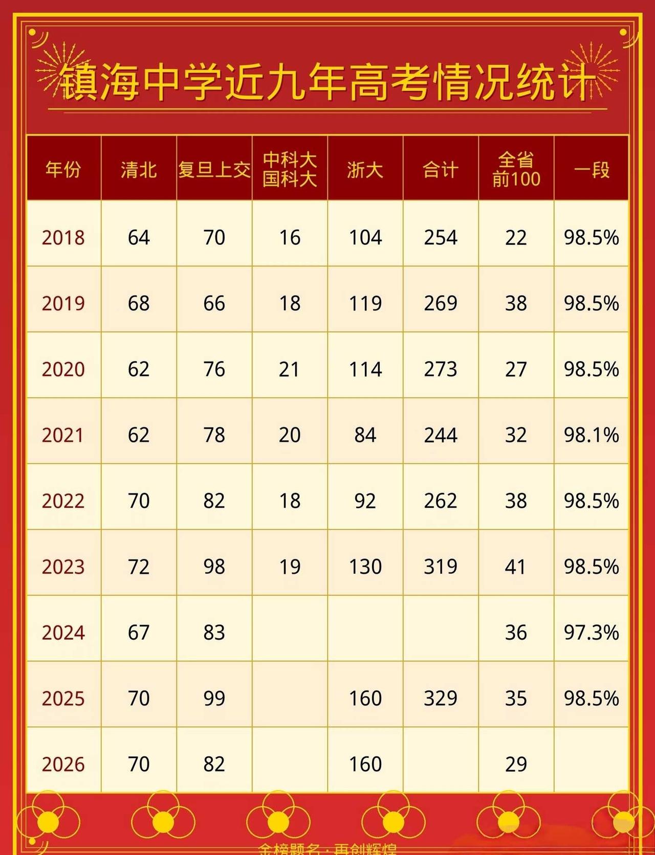 2018-2026年镇海中学高考情况统计
宁波镇海中学2018-2026年近九年