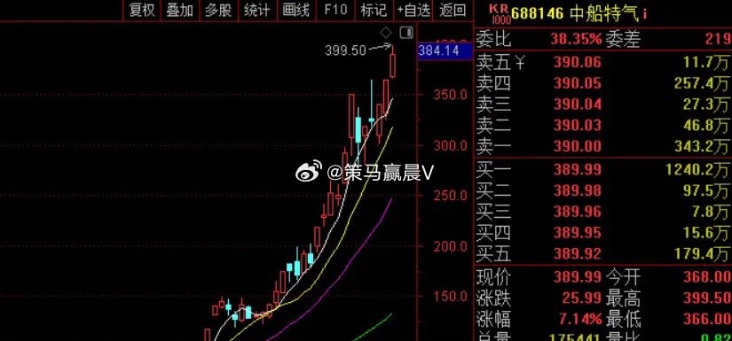 今年最牛的股票中船特气停牌了，年内涨幅近10倍。总市值2000亿，但一季度只赚了