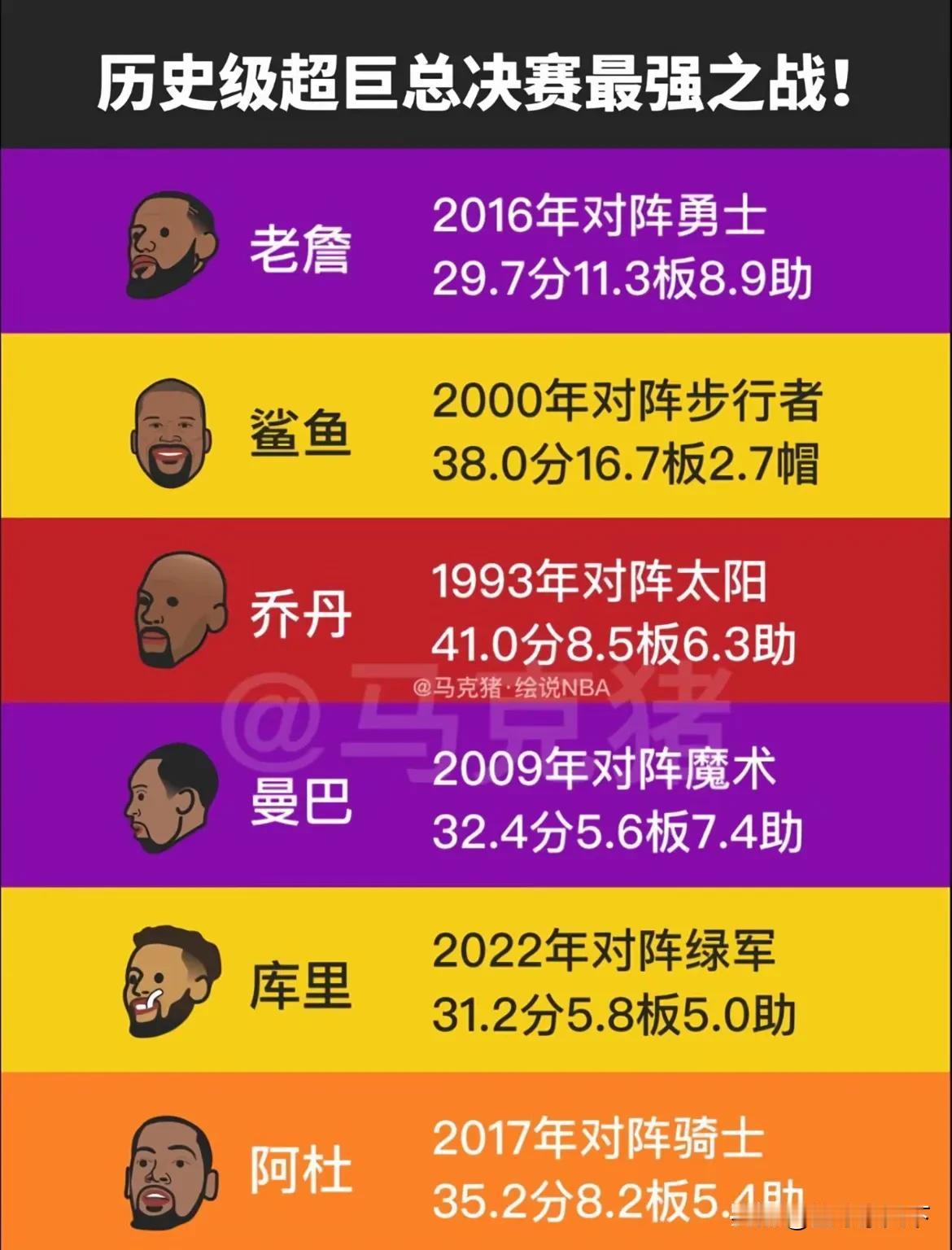 乔丹、科比、库里、奥尼尔、詹姆斯、杜兰特总决赛最强系列赛对比！nba史上最强