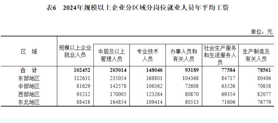 没想到，企业工资最低的地区居然是中部地区。

2024年，规模以上企业就业人员年