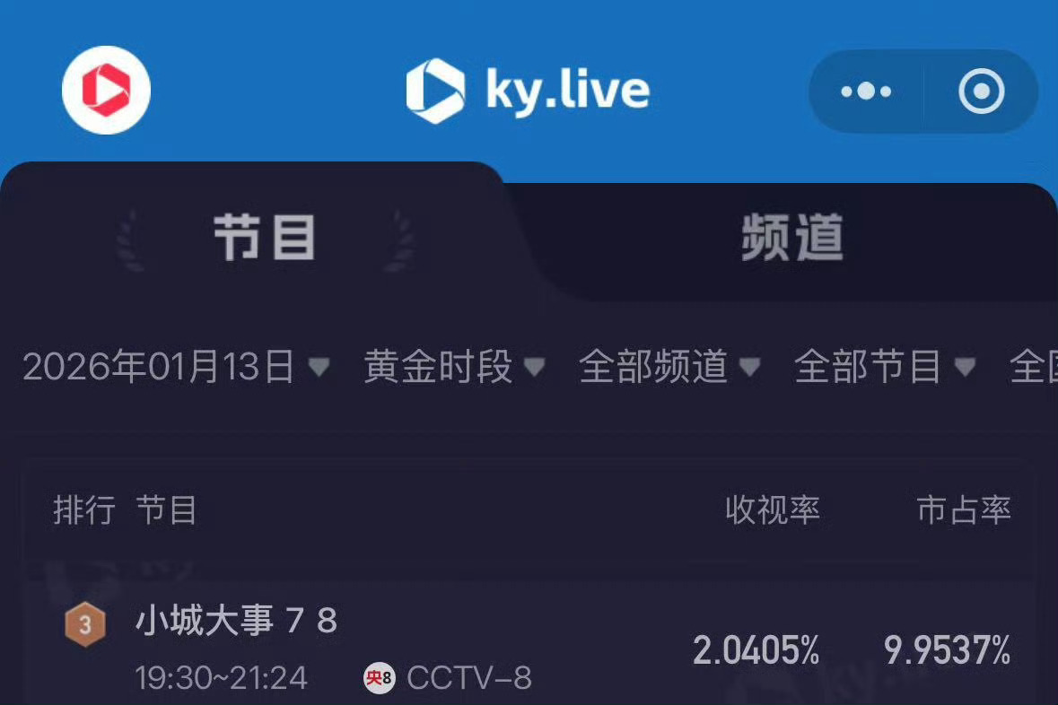 小城大事酷云跌破2了不认识2，就回去在上一遍幼儿园，现在怎么什么热搜都推？？谁要