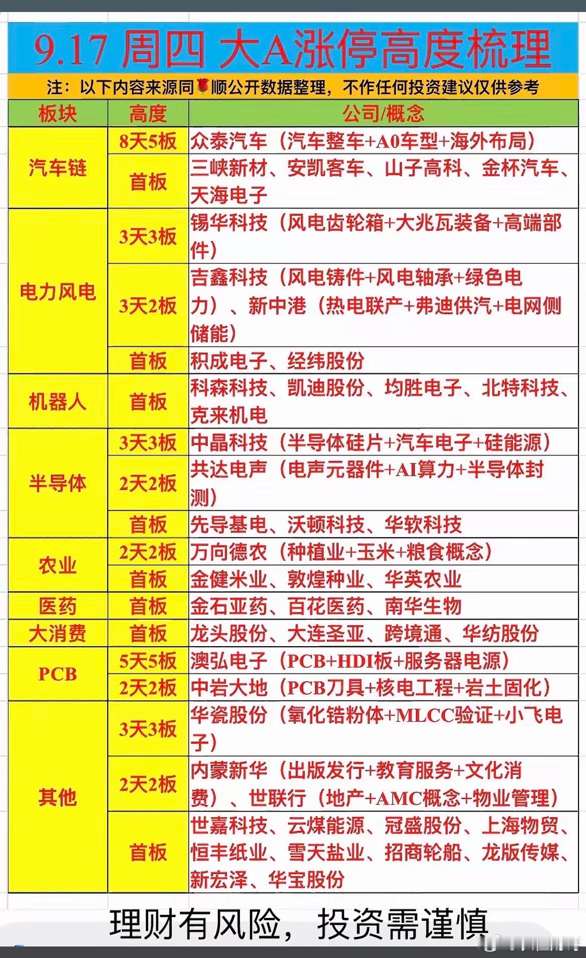 A股涨停高度梳理！PCB、汽车链打出全场空间板！每天收盘翻一遍涨停梯队，比听十句