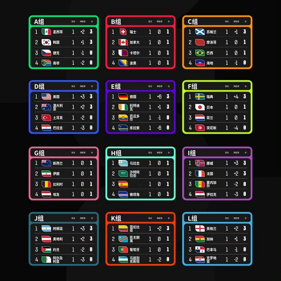 2026美加墨世界杯 小组赛第一轮战罢📊各小组积分榜情况⬇️世界杯 （FIFA