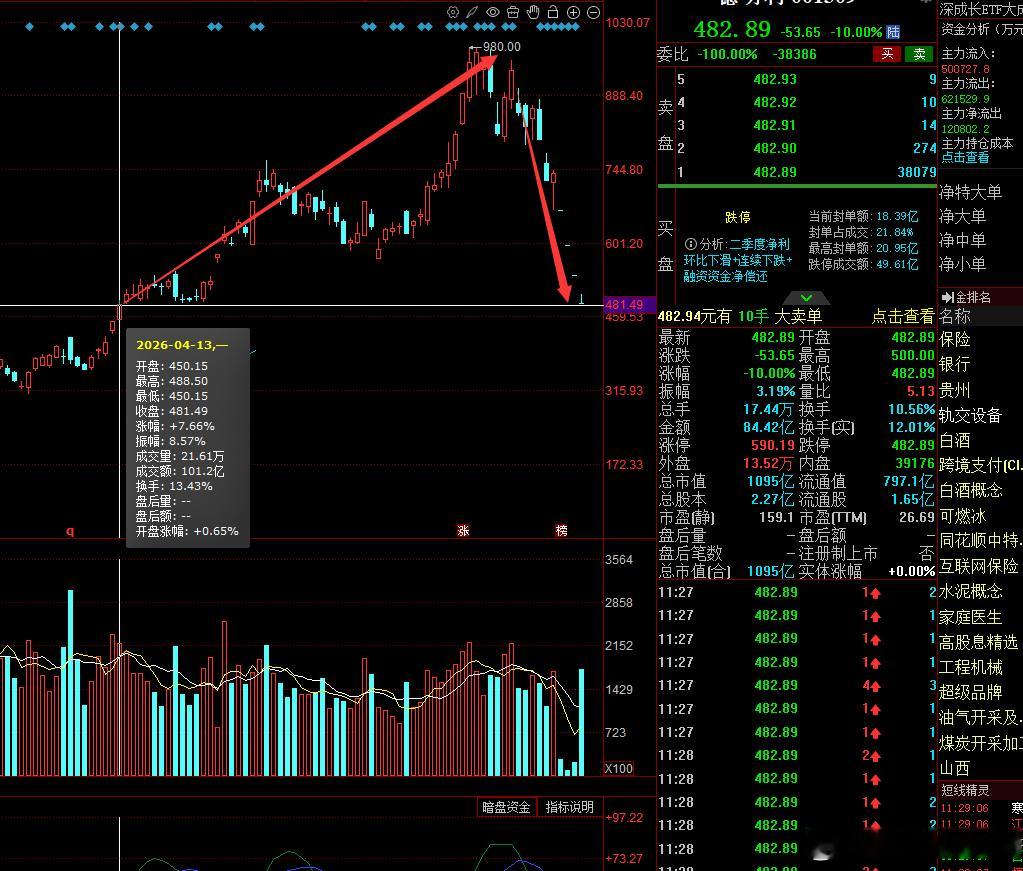 散户为什么亏钱比赚钱容易这是一个很经典的案例德明里400多到900多翻倍花了60
