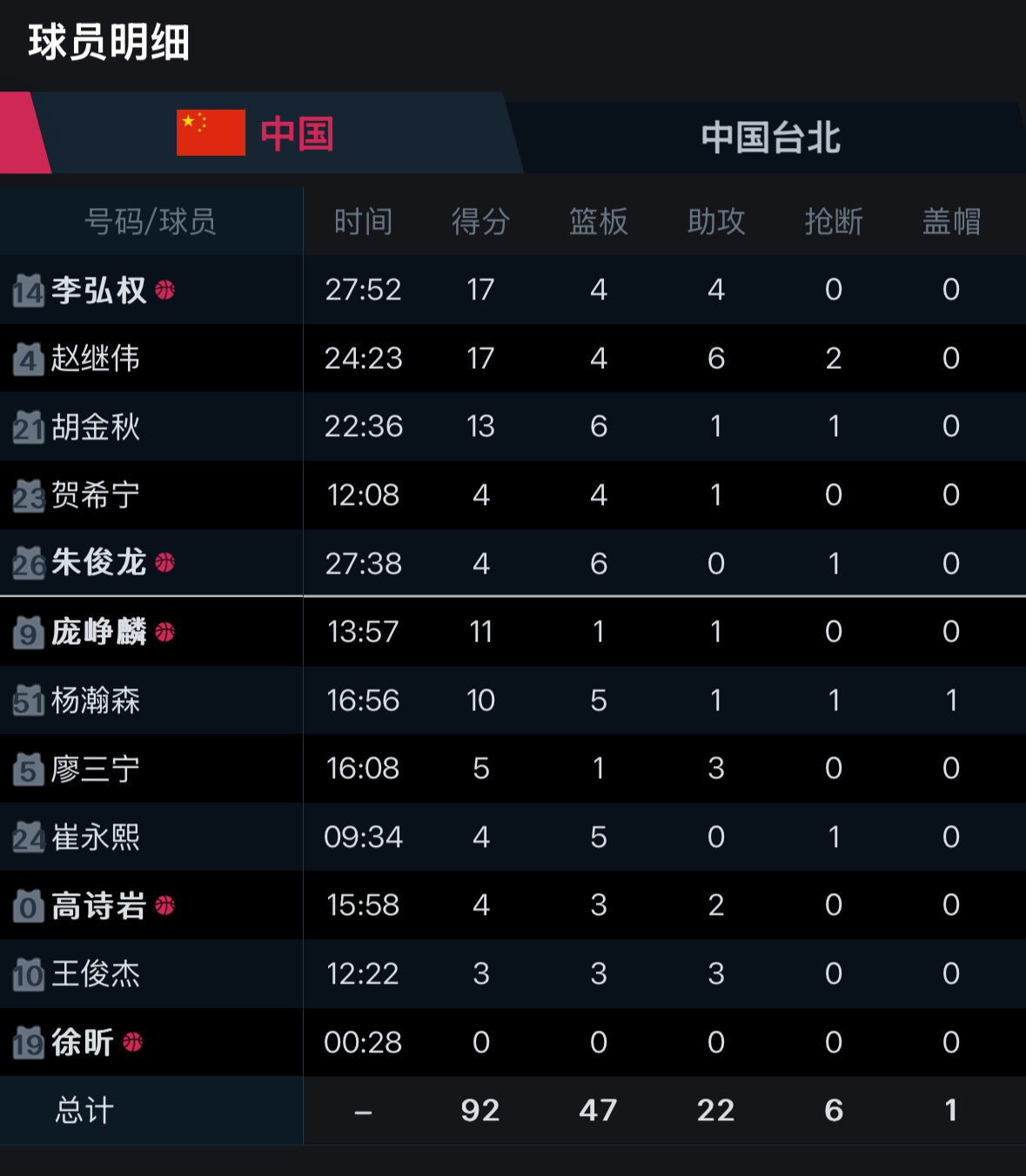世预赛中国男篮战胜省队继伟和李弘权得到全队最高的17分，继伟5记三分命中，还外加