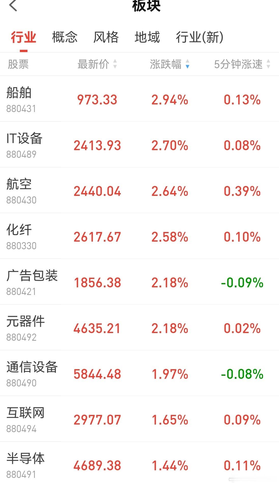 代表上证指数的板块开始补涨，代表创业板的宁德开始回落，中际冲高回落。A股现在的节