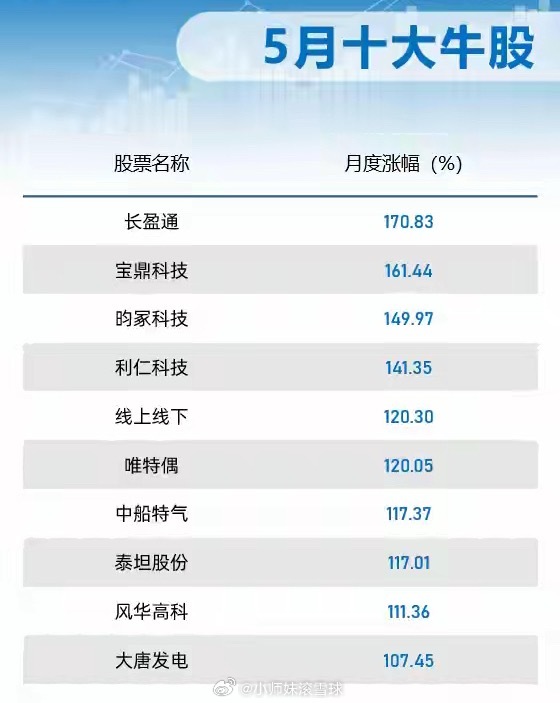 在剔除最近半年上市的新股后，截至5月29日收盘，5月十大牛股中涨幅最大的为长盈通
