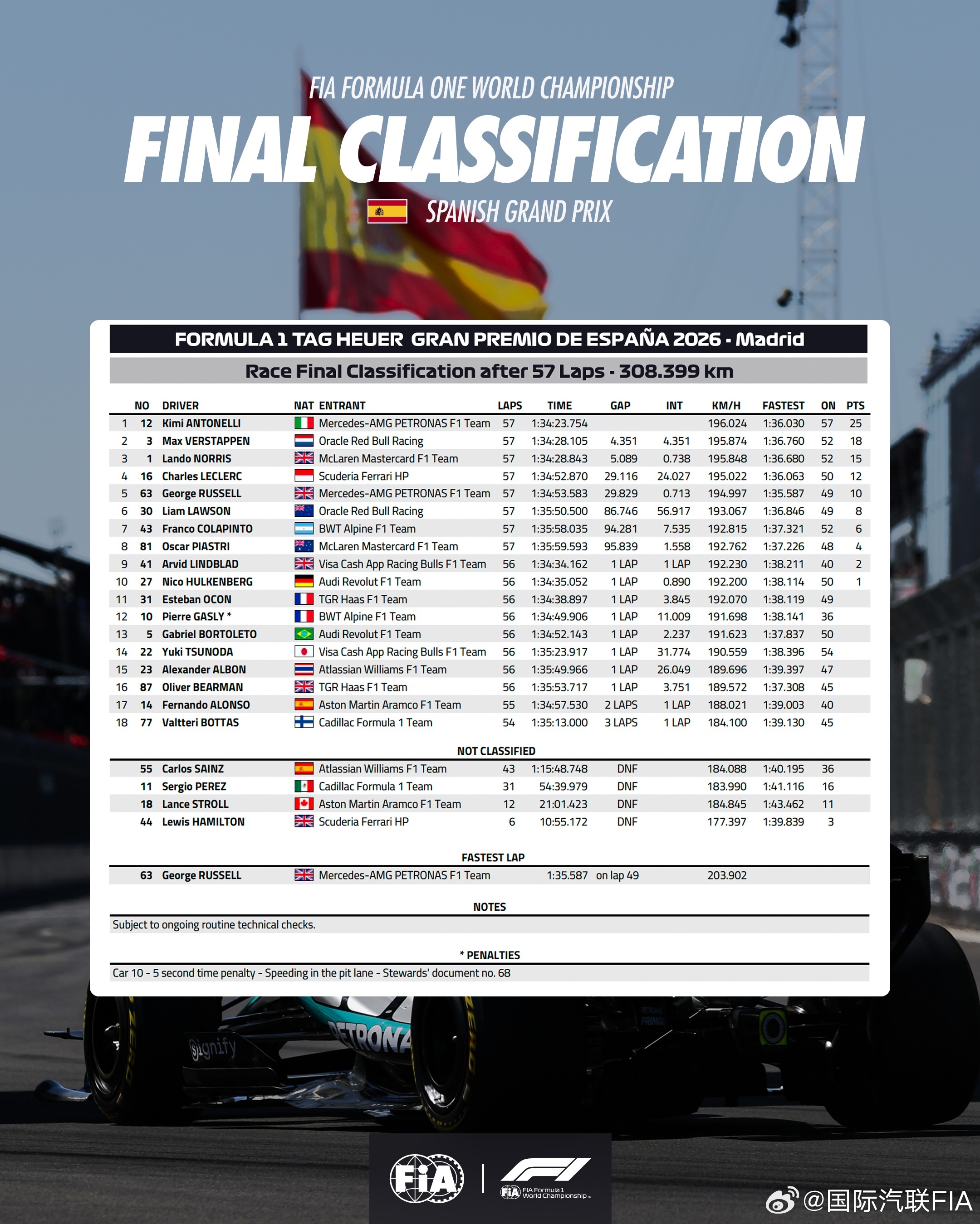 F1 西班牙大奖赛｜正赛最终成绩 🇪🇸FIA2026F1西班牙大奖赛 ​​​