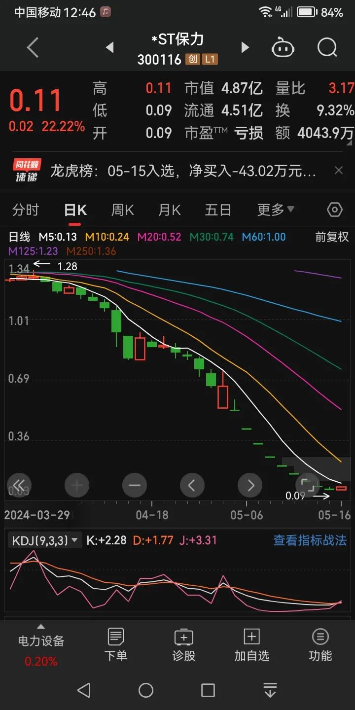 st保力昨天买的，买的时候就当玩个游戏，今天涨停价卖了，也是游戏。估计下午的某个