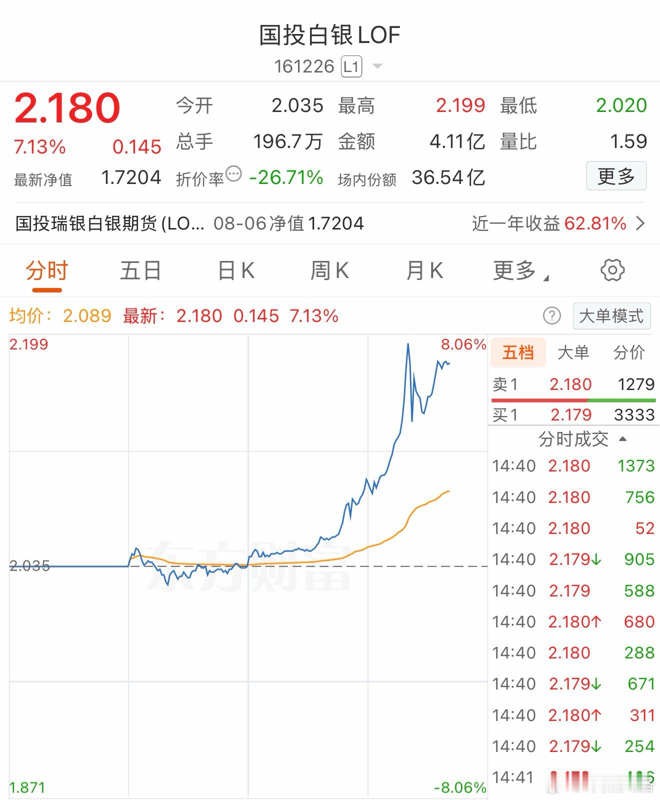 今天第一靓的品种。基金白银期货